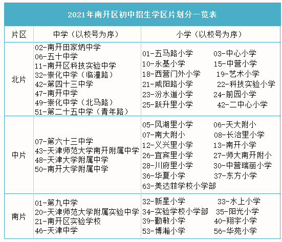 2021年天津市南开区小学升初中学区划分范围