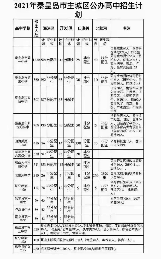 2021年河北秦皇岛公办高中招生计划