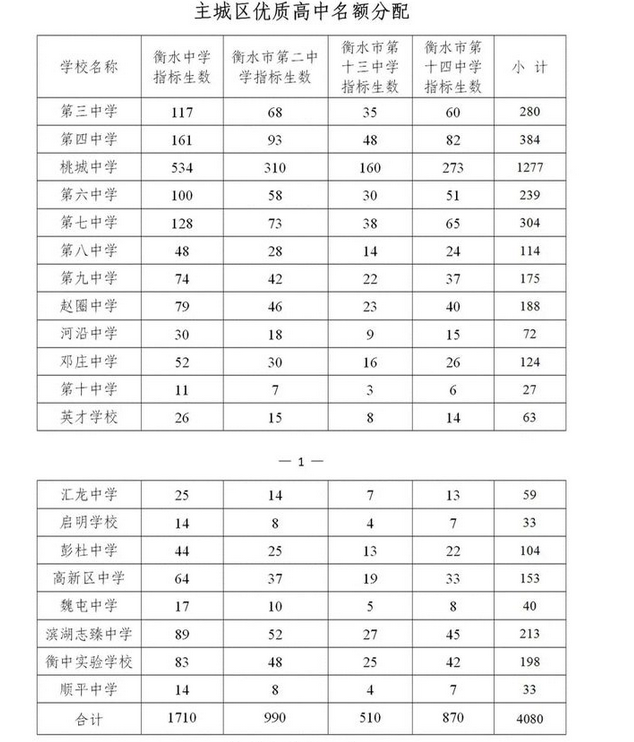 2021年河北衡水主城区优质高中名额分配计划