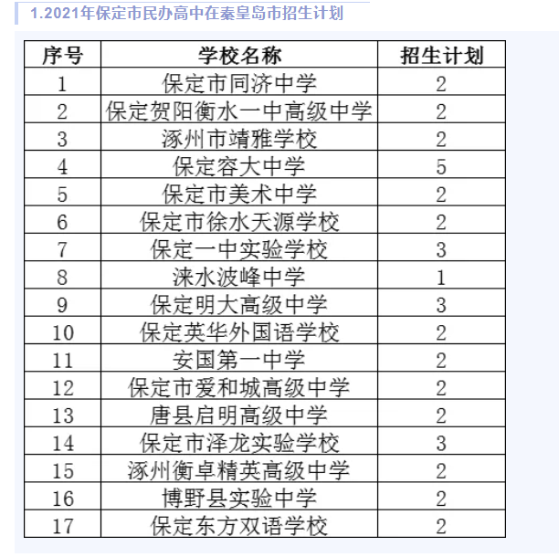 2021年河北秦皇岛民办高中在秦招生计划