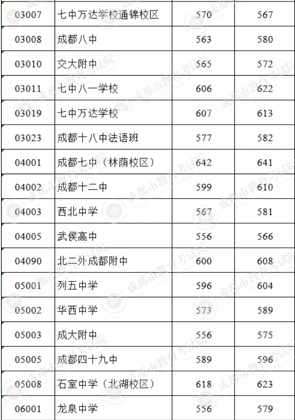 2021成都中考52区域第二批次录取分数线公布