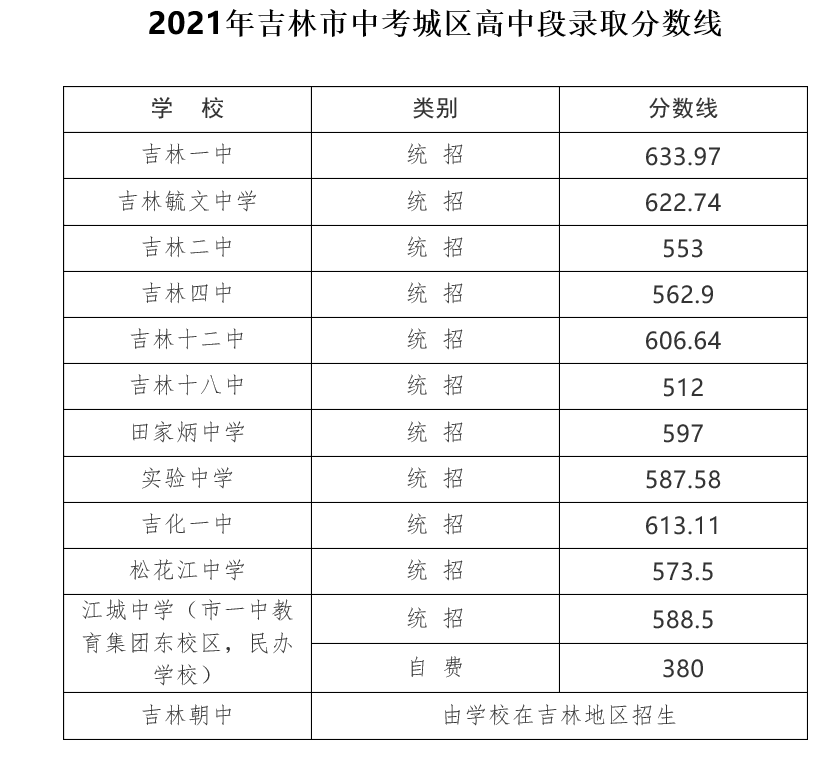 2021年吉林省吉林市中考城区高中录取分数线