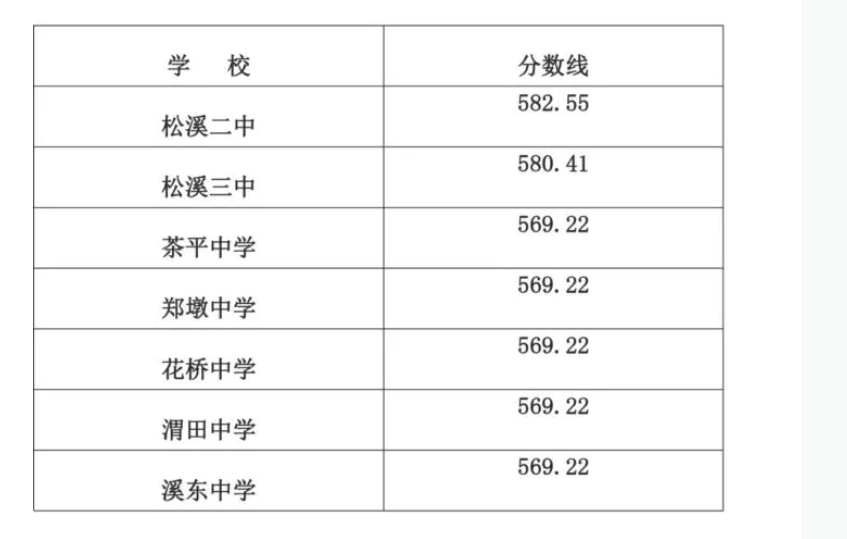 2021年福建南平松溪普高最低录取分数线公布