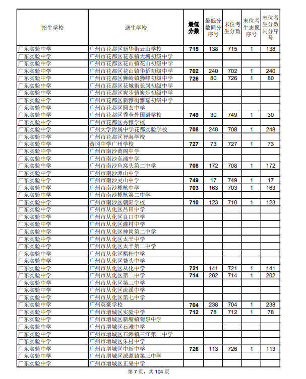 2021年广东广州中考第二批次高中录取分数线公布(7)