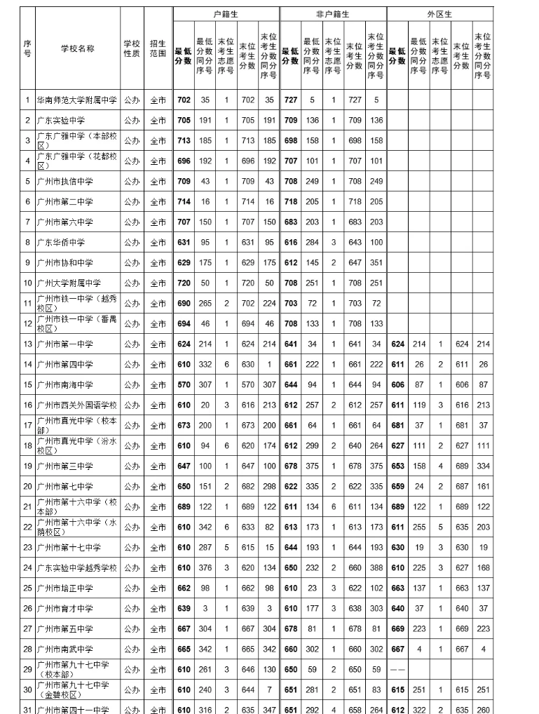 2021年广东广州中考第三批次公办普高录取分数线公布