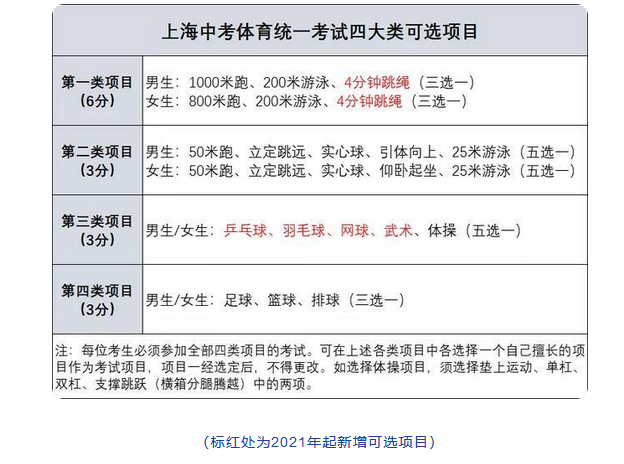 2022年上海市中考体育改革实施意见