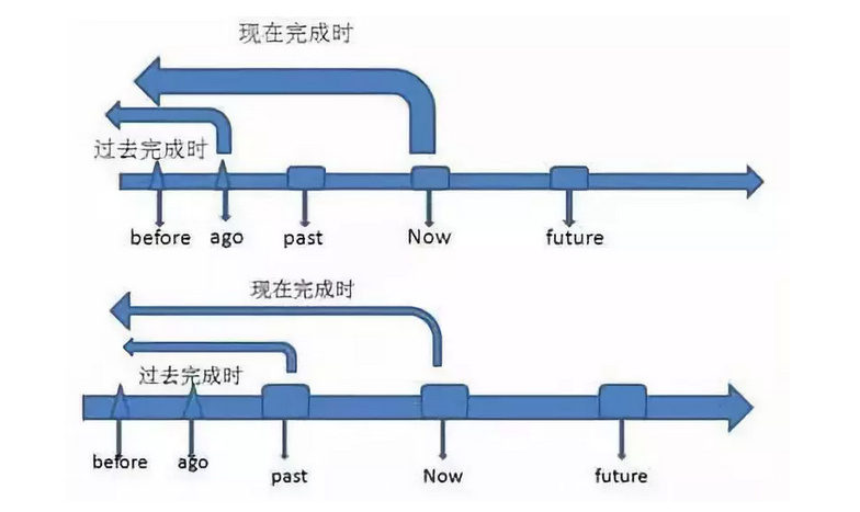 2022年中考英语知识点:过去完成时定义