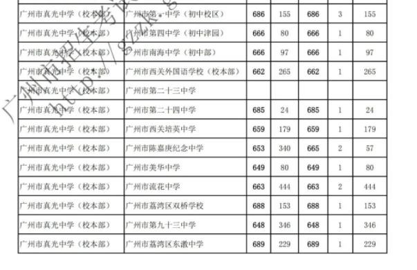 2022年广东广州真光中学本部名额分配录取分数线