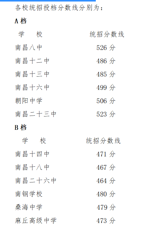 2022年江西南昌中考第三批次录取分数线