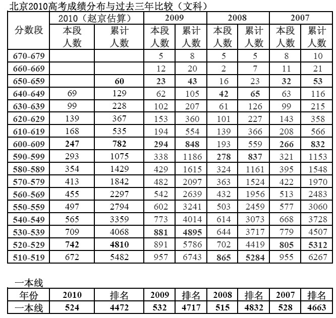 2010年北京高校一本提档线预估(2)