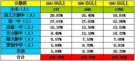 浅谈西安五大名校中考成绩对比