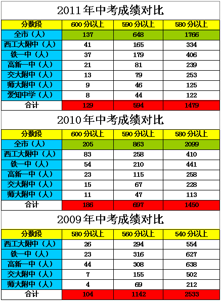 浅谈西安五大名校中考成绩对比