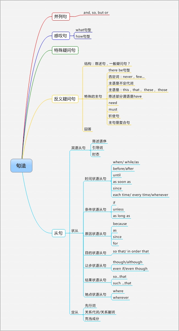 中考英语语法体系脑图:历届五年中考语法考点总结(3)