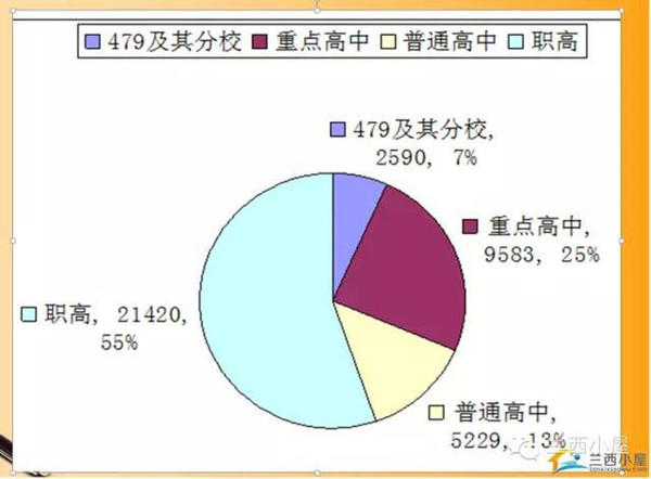 2015年成都市中考重高与普高升学率分析