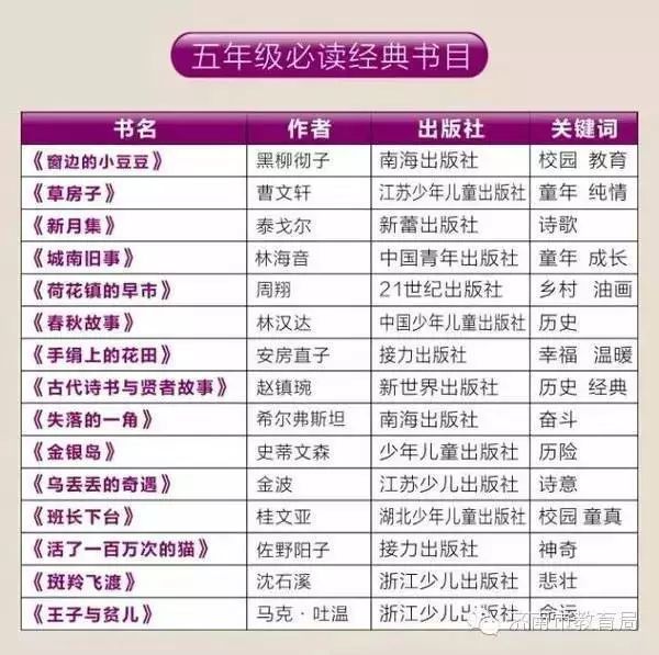济南市教育局推荐1~6年级必读经典书目:五年级