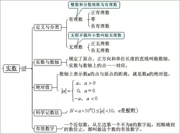 2019年中考数学复习思维导图-数与式