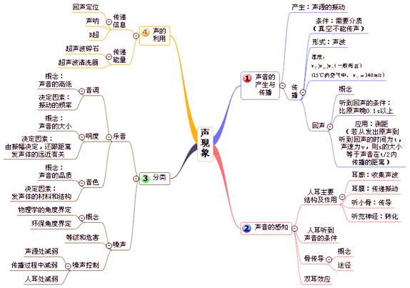 2019年中考物理复习思维导图-声现象