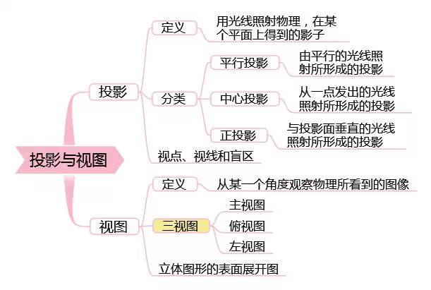 中考数学复习思维导图-代数式、实数和投影与视图