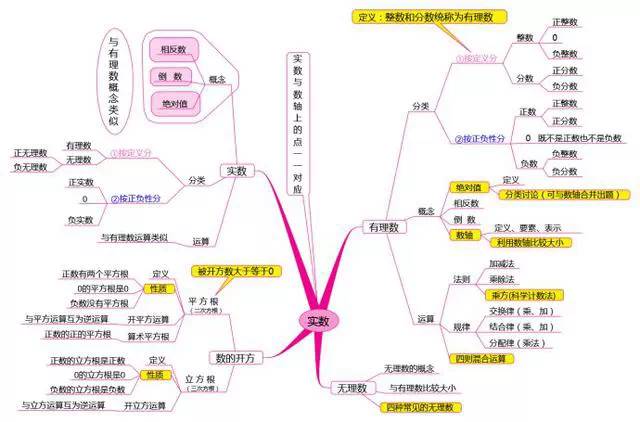 中考数学复习思维导图-代数式、实数和投影与视图