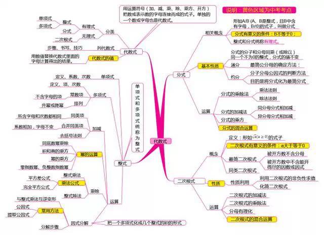 中考数学复习思维导图-代数式、实数和投影与视图