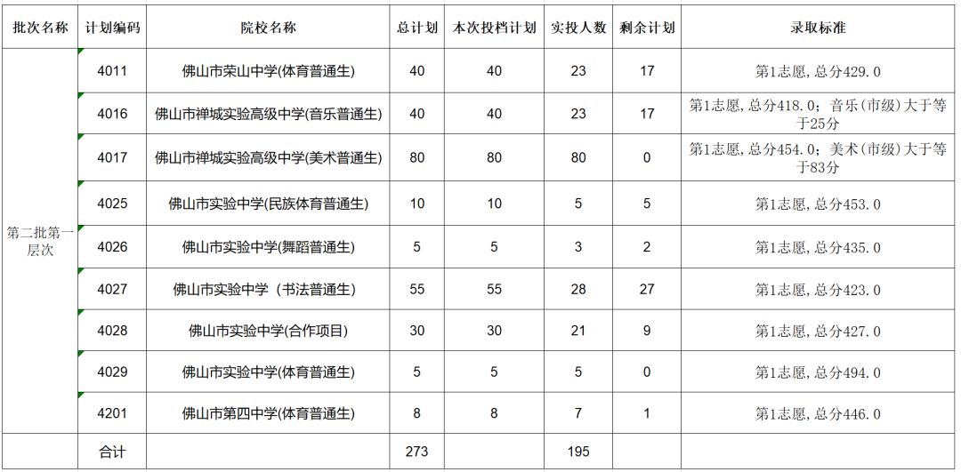 第一层次,佛山四中体育特长生最低控制分数线为文化科408分;荣山中学