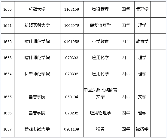 新疆自治區各院校2009年本科新增專業一覽