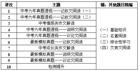 教學大綱 初中教學大綱 > 正文 [標籤:初三語文暑假] 10次課讀透