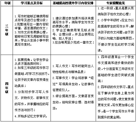 如何合理规划孩子小学阶段的语文学习