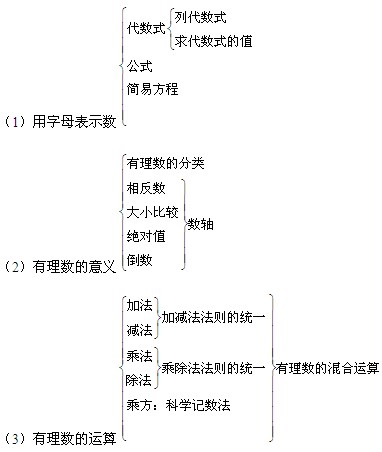 七上代数式思维导图图片