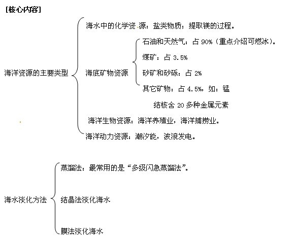 2011中考化学复习海洋化学资源