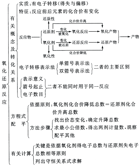 八,氧化还原反应的有关概念的相互关系