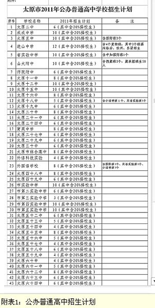 太原市2011年公办普通高中学校招生计划