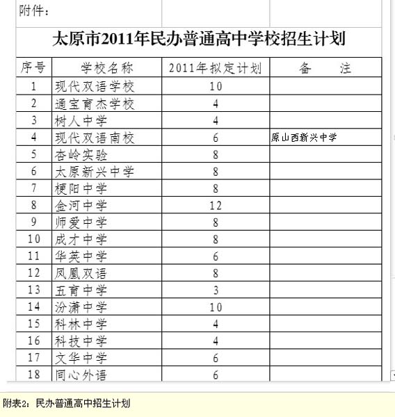 太原市2011年民办普通高中学校招生计划