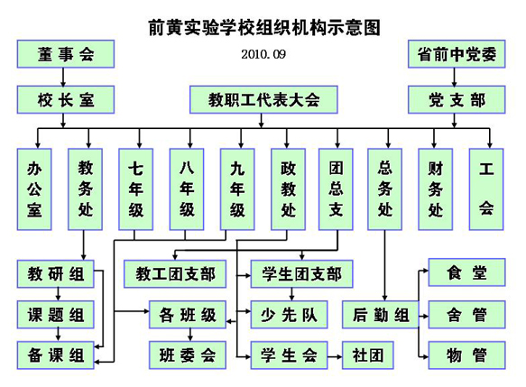 前黄实验学校组织机构示意图2010.09