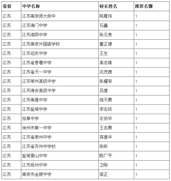 江苏启东中学;江苏省姜堰中学;江苏省天一中学;江苏常州高级中学;江苏