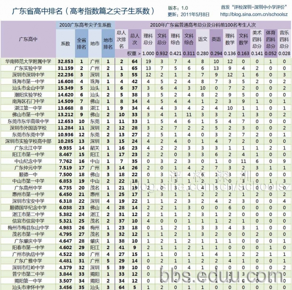 廣東中學最全排名廣東省高中排名和尖子生係數統計數據