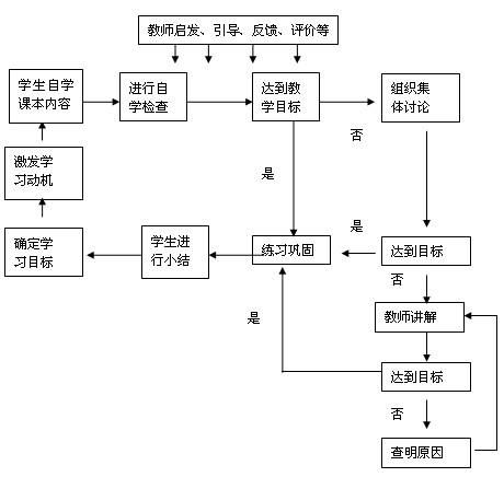 发挥moodle管理平台教学优势创设自主学习有效模式