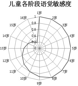 抓住孩子语言学习黄金期从上图不难看出,儿童语言发展的关键期不是