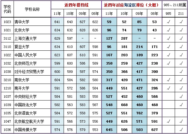 һ��ԺУ�������ھ��ᵵ�߶�Ӧ��������������ʷ��