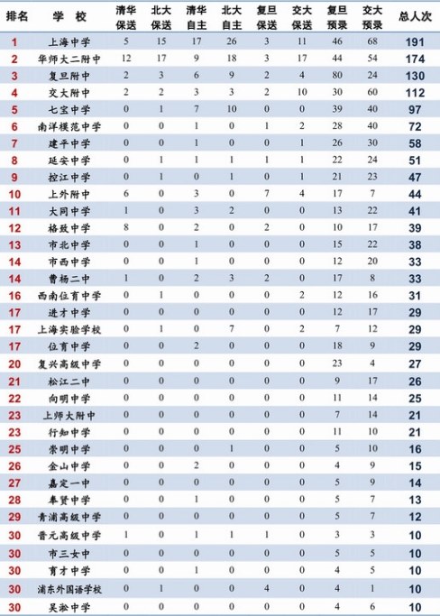 高中最好的学校排名(广州私立高中最好的学校排名)