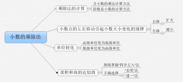 苏教版五年级上册数学期末复习三:小数的乘除法