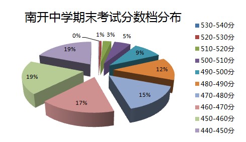 南开区期末考试分数档分布及南开中学各科成绩情况统计