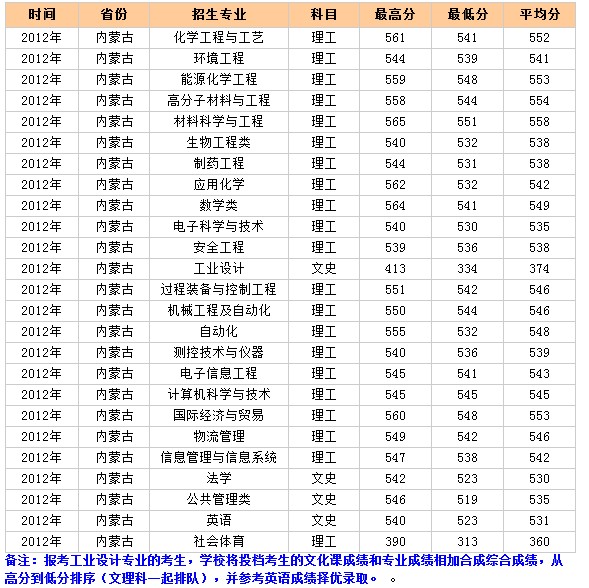 W(xu)2012(ni)ɹȡ?jn)?sh)