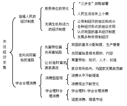 廣州初三政治知識點結構圖4