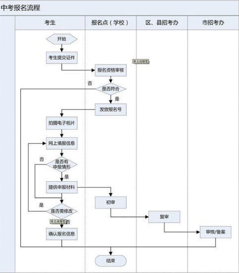 2013年沈阳中考报名流程图