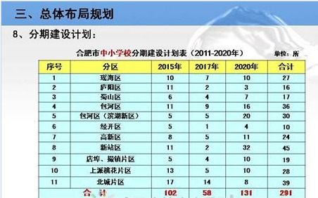 合肥市中小学规划布局