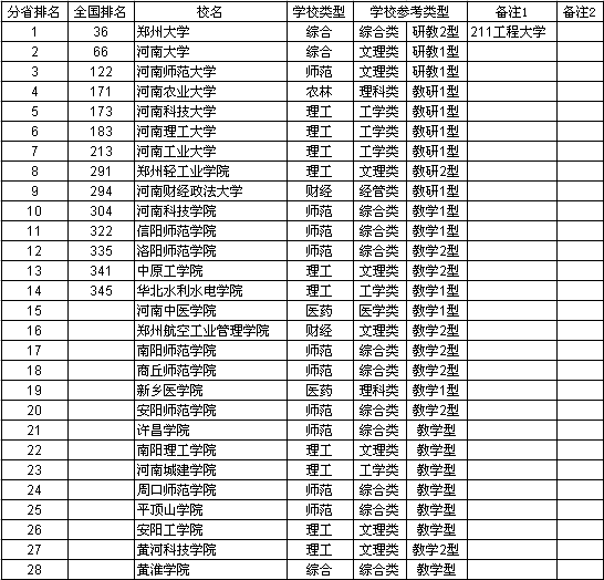 河南省內大學排名