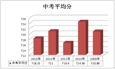 广州广雅实验学校近五年中考平均分柱状图