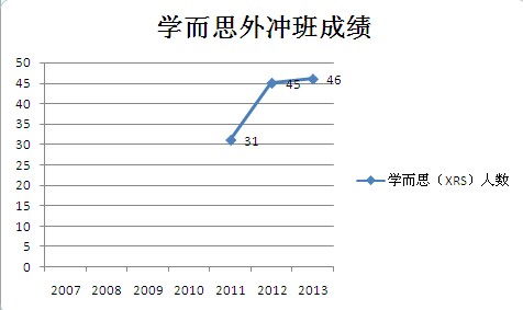 ����ѧ��˼����ɼ����������