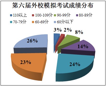 2014武汉外校模拟考试各分数段分数占比
